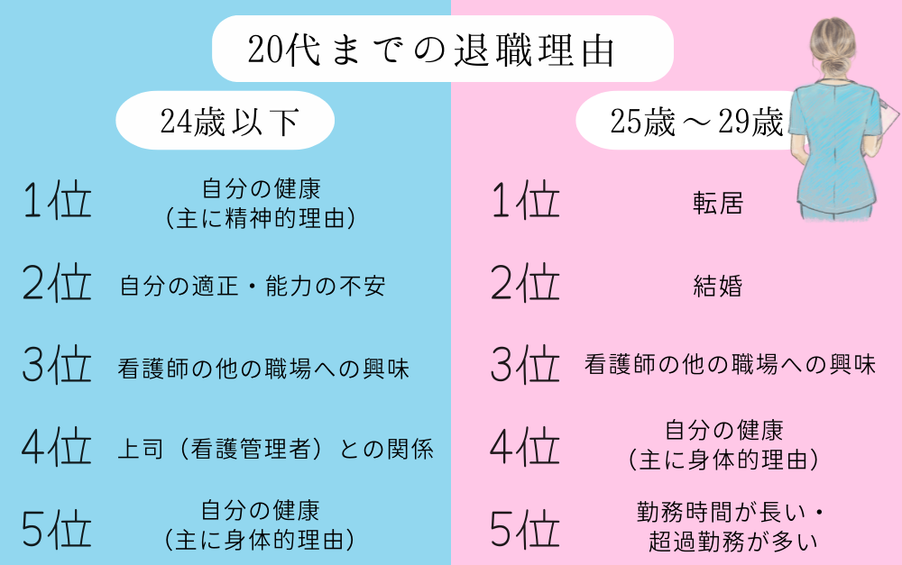 日本看護協会の統計データをもとに20代までの退職理由を24歳以下、２５〜２９歳までにわけてランキングで紹介